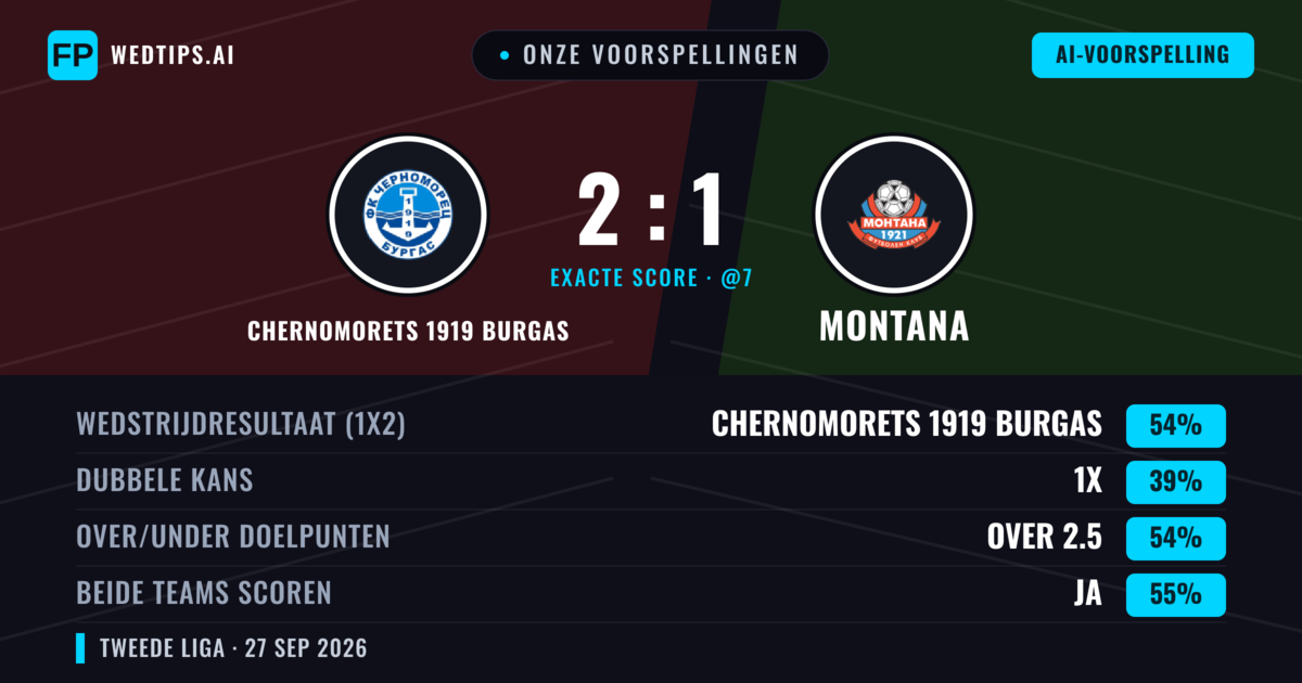 Onze voorspellingen: Chernomorets 1919 Burgas vs Montana — Chernomorets 1919 Burgas — Win (58%); Over 2.5; Beide scoren: Ja