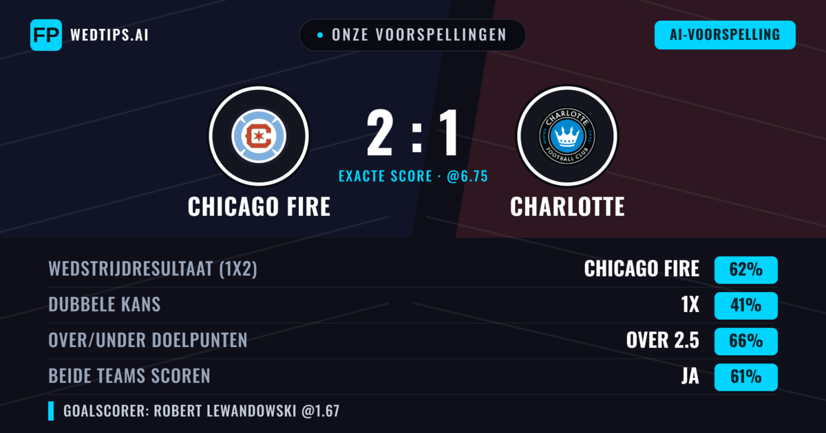 Onze voorspellingen: Chicago Fire vs Charlotte — Chicago Fire — Win (63%); Over 2.5; Beide scoren: Ja