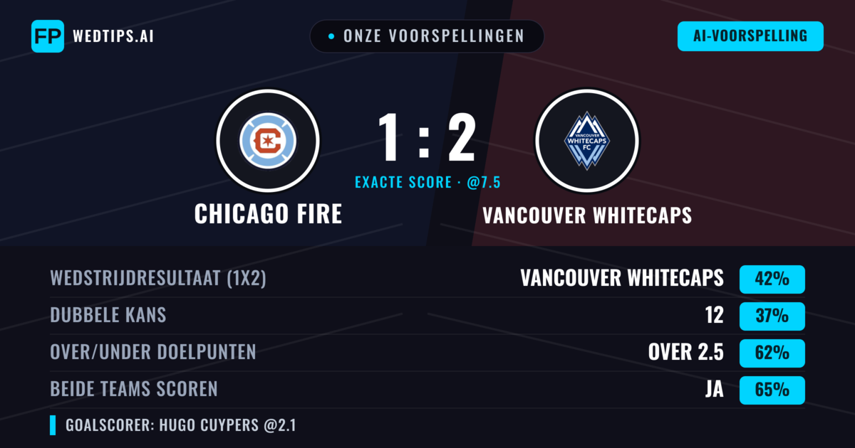 Onze voorspellingen: Chicago Fire vs Vancouver Whitecaps — Vancouver Whitecaps — Win (38%); Over 2.5; Beide scoren: Ja