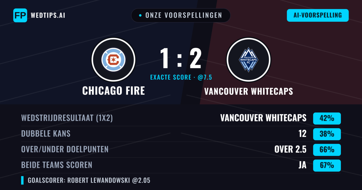 Onze voorspellingen: Chicago Fire vs Vancouver Whitecaps — Vancouver Whitecaps — Win (44%); Over 2.5; Beide scoren: Ja