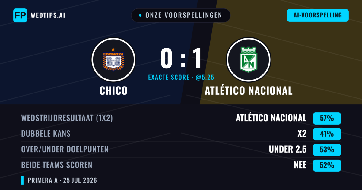 Onze voorspellingen: Chico vs Atlético Nacional — Atlético Nacional — Win (58%); Under 2.5; Beide scoren: Nee