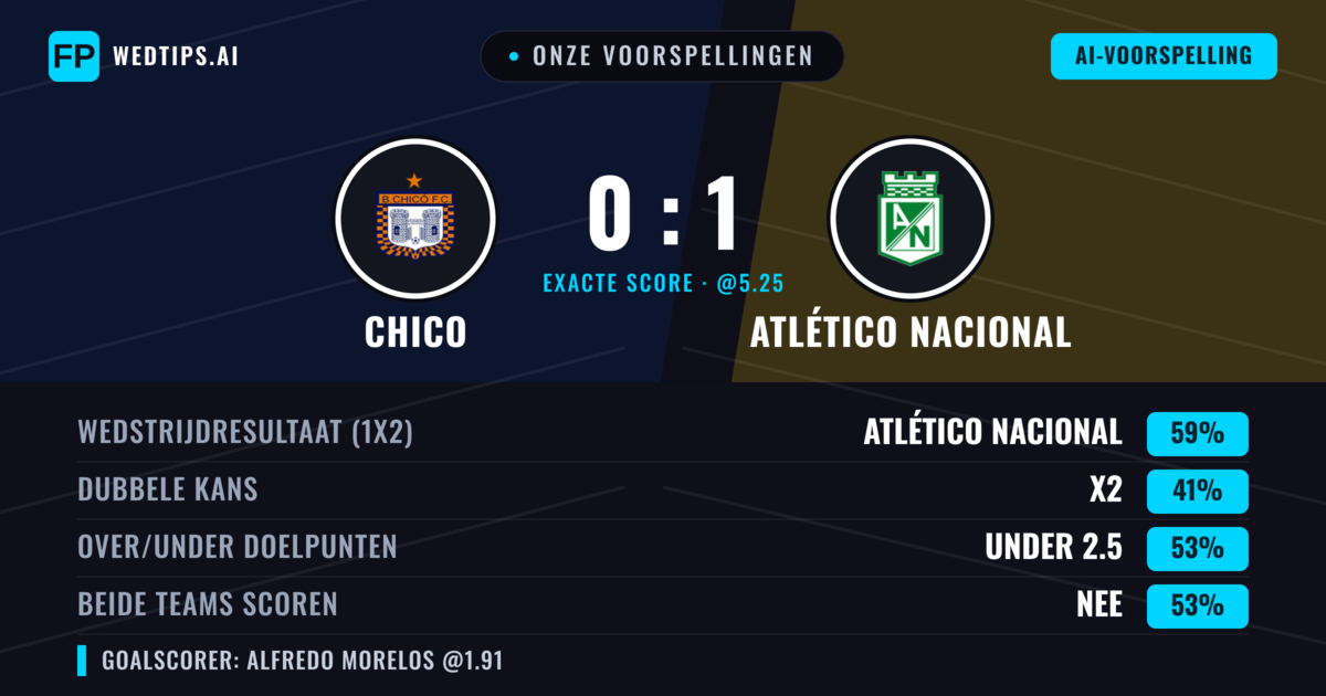 Onze voorspellingen: Chico vs Atlético Nacional — Atlético Nacional — Win (58%); Under 2.5; Beide scoren: Nee