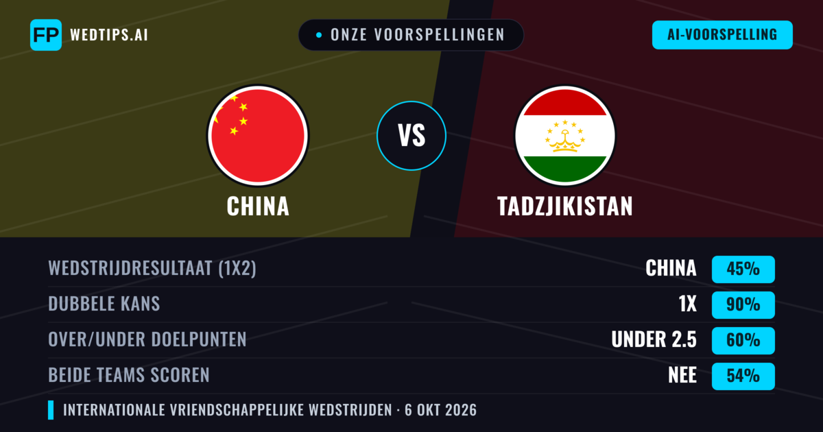 Onze voorspellingen: China vs Tadzjikistan — China — Win (54%); Under 2.5; Beide scoren: Nee