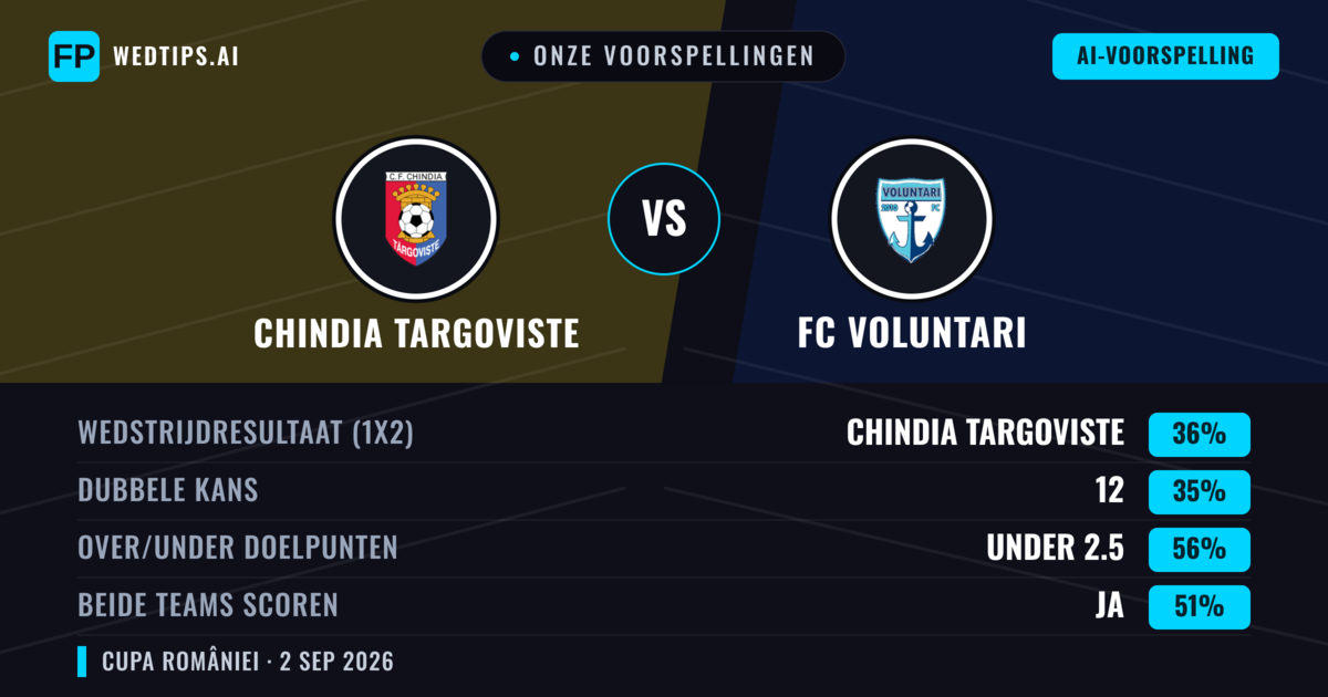 Onze voorspellingen: Chindia Targoviste vs FC Voluntari — FC Voluntari — Win (43%); Over 2.5; Beide scoren: Ja
