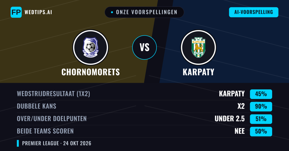 Onze voorspellingen: Chornomorets vs Karpaty — Gelijkspel (45%); Under 2.5; Beide scoren: Nee