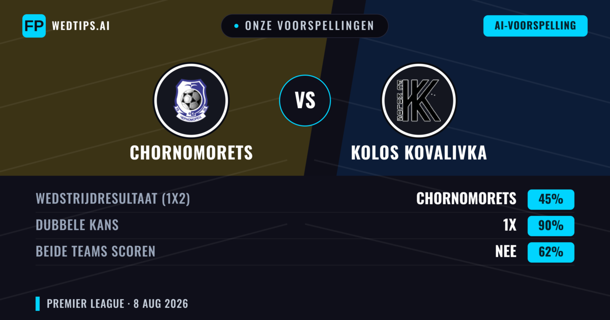Onze voorspellingen: Chornomorets vs Kolos Kovalivka — Kolos Kovalivka — Win (45%); Under 2.5; Beide scoren: Nee