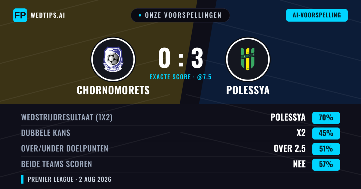 Onze voorspellingen: Chornomorets vs Polessya — Polessya — Win (65%); Under 2.5; Beide scoren: Nee