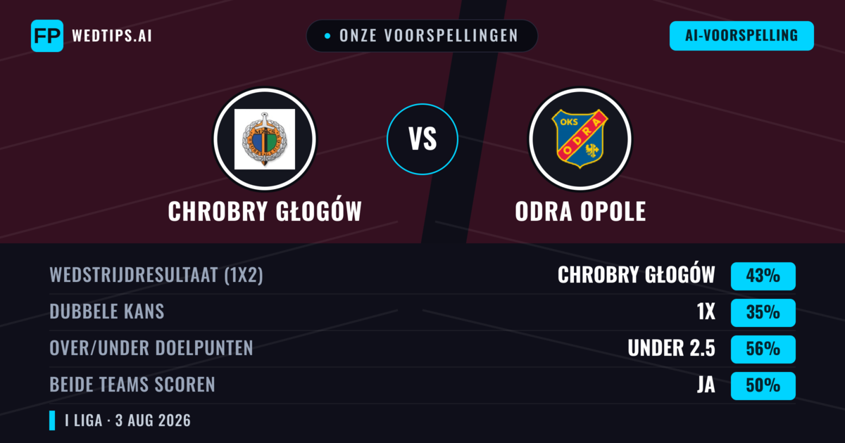 Onze voorspellingen: Chrobry Głogów vs Odra Opole — Chrobry Głogów — Win (44%); Under 2.5; Beide scoren: Ja