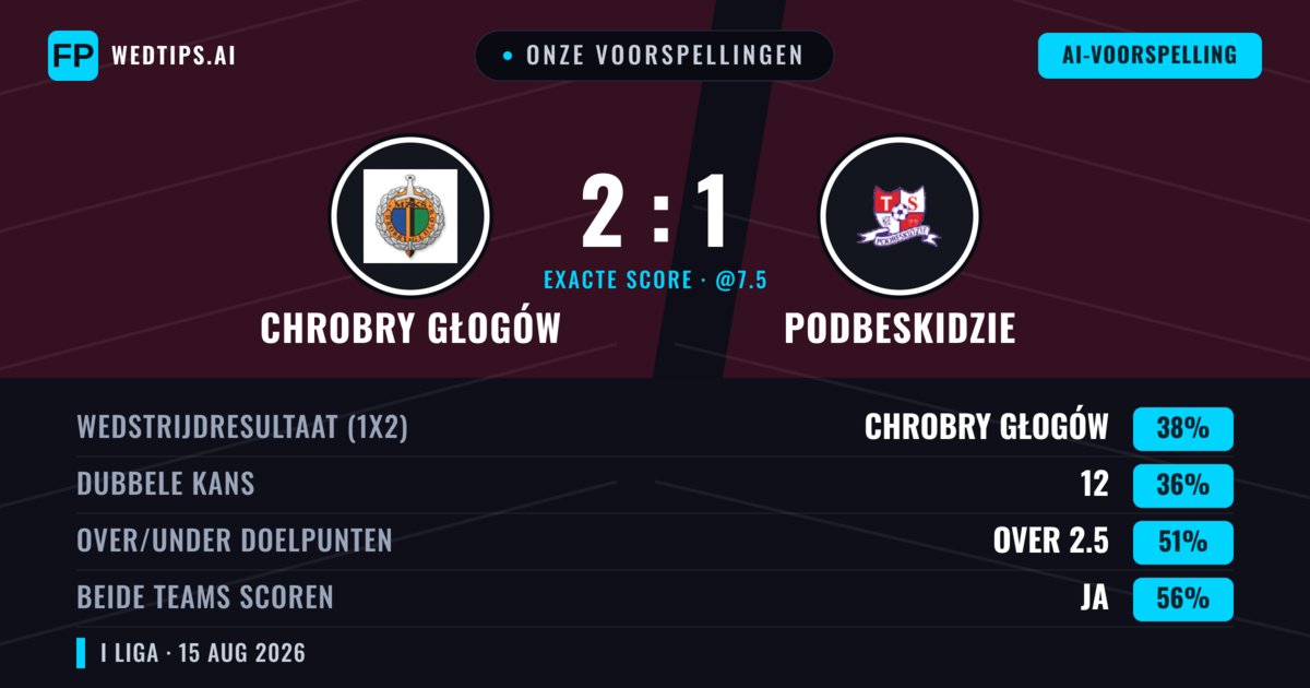 Onze voorspellingen: Chrobry Głogów vs Podbeskidzie — Podbeskidzie — Win (37%); Over 2.5; Beide scoren: Ja