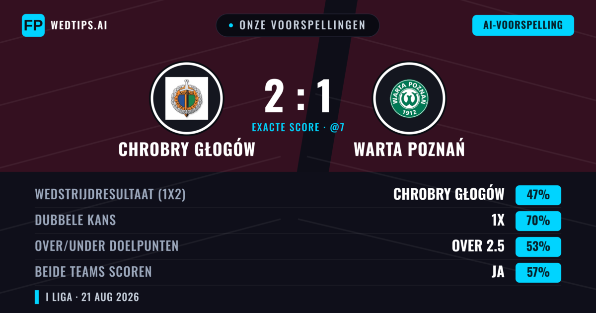 Onze voorspellingen: Chrobry Głogów vs Warta Poznań — Chrobry Głogów — Win (47%); Over 2.5; Beide scoren: Ja