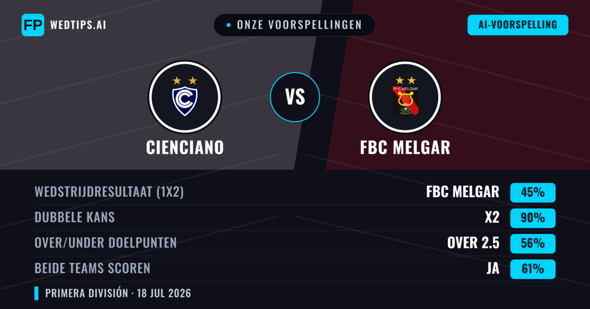 Onze voorspellingen: Cienciano vs FBC Melgar — Cienciano — Win (49%); Over 2.5; Beide scoren: Ja