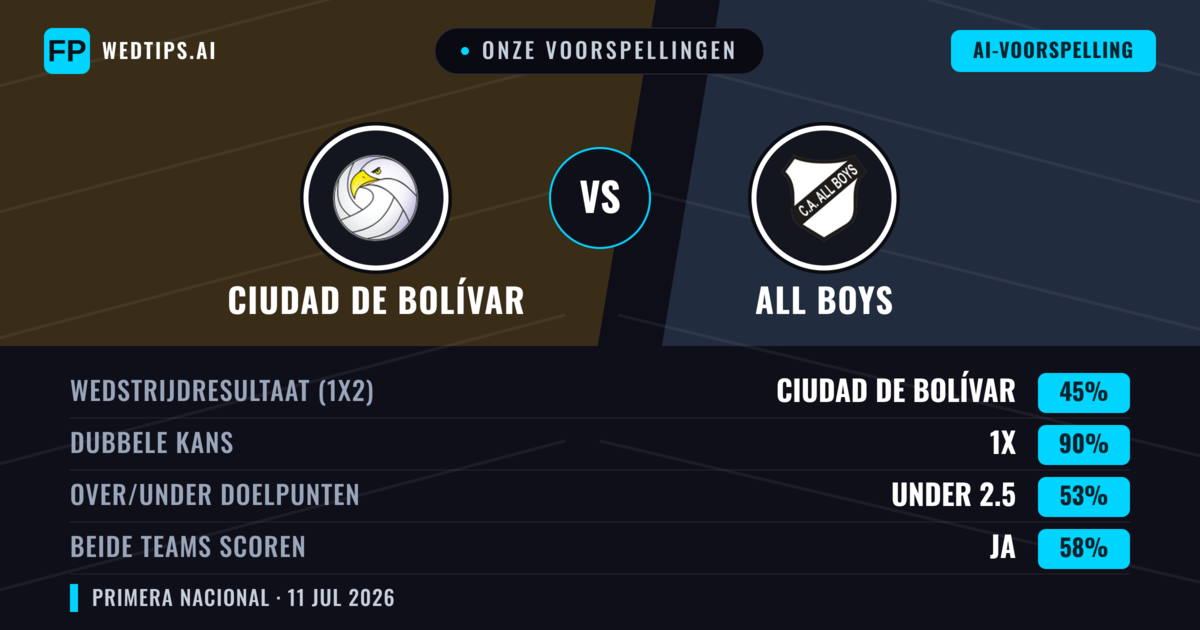 Onze voorspellingen: Ciudad de Bolívar vs All Boys — Gelijkspel (45%); Under 2.5; Beide scoren: Ja