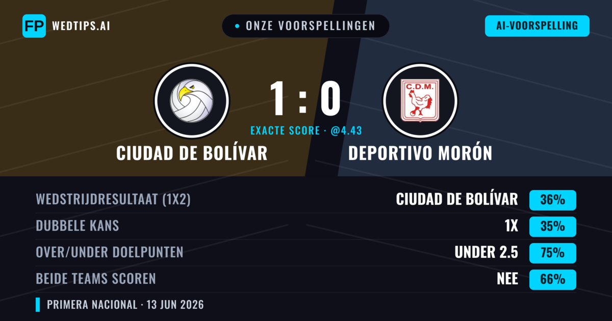 Onze voorspellingen: Ciudad de Bolívar vs Deportivo Morón — Ciudad de Bolívar — Win (36%); Under 2.5; Beide scoren: Nee