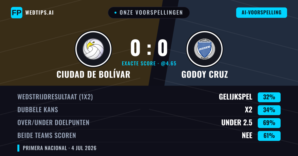 Onze voorspellingen: Ciudad de Bolívar vs Godoy Cruz — Godoy Cruz — Win (35%); Under 2.5; Beide scoren: Nee