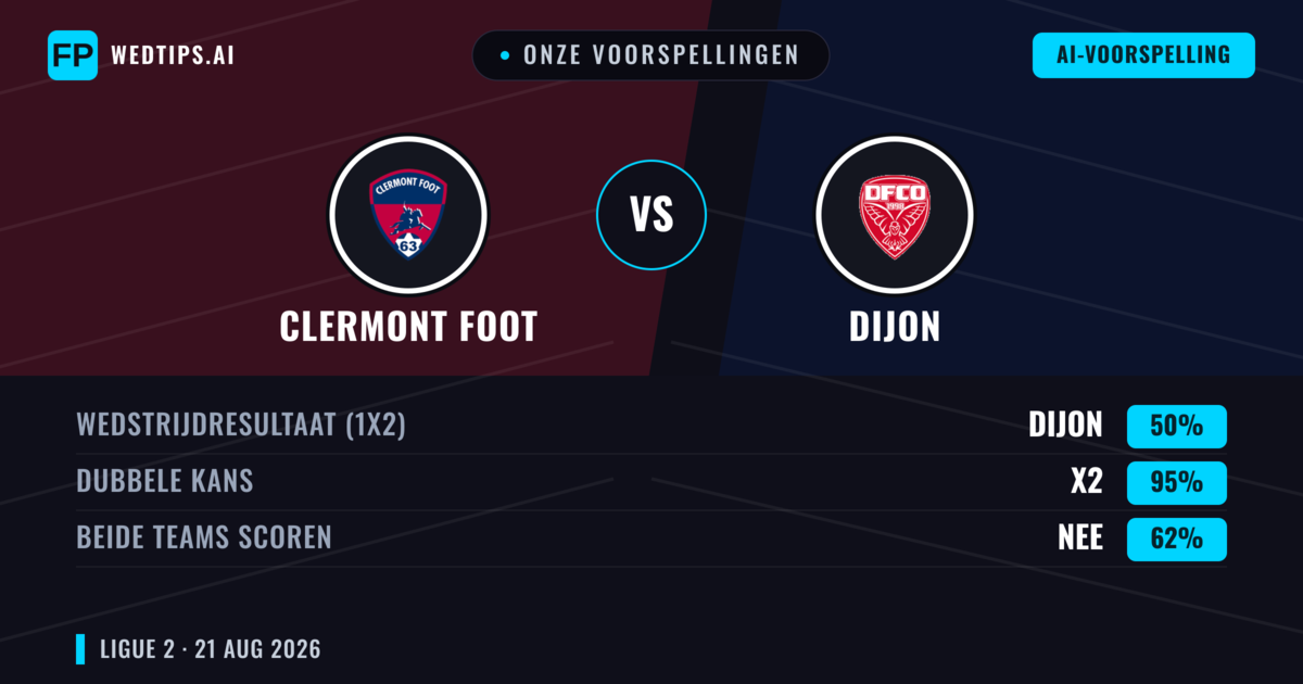 Onze voorspellingen: Clermont Foot vs Dijon — Dijon — Win (37%); Under 2.5; Beide scoren: Ja