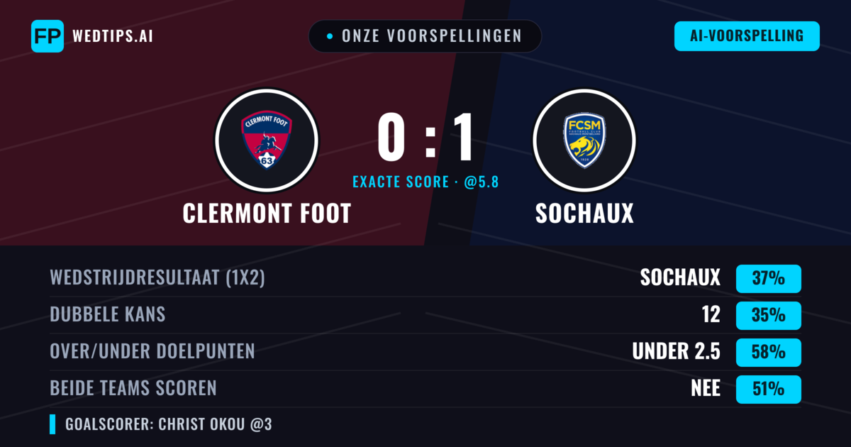 Onze voorspellingen: Clermont Foot vs Sochaux — Clermont Foot — Win (38%); Under 2.5; Beide scoren: Ja