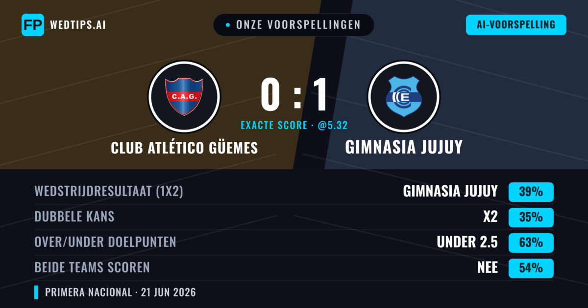 Onze voorspellingen: Club Atlético Güemes vs Gimnasia Jujuy — Gimnasia Jujuy — Win (39%); Under 2.5; Beide scoren: Nee