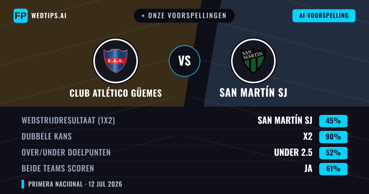 Onze voorspellingen: Club Atlético Güemes vs San Martín SJ — San Martín SJ — Win (36%); Under 2.5; Beide scoren: Nee
