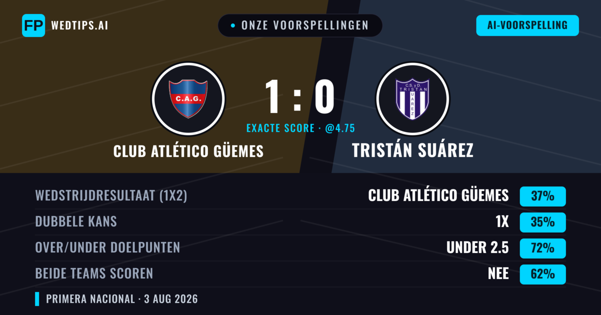 Onze voorspellingen: Club Atlético Güemes vs Tristán Suárez — Club Atlético Güemes — Win (36%); Under 2.5; Beide scoren: Nee