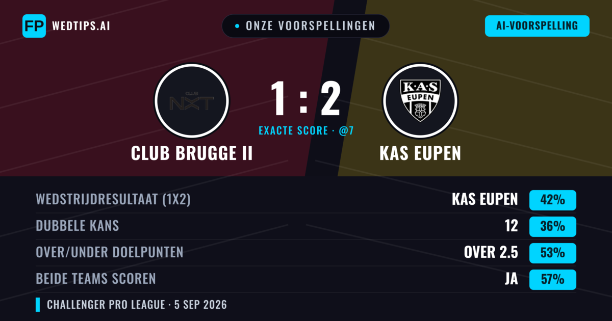 Onze voorspellingen: Club Brugge II vs KAS Eupen — KAS Eupen — Win (43%); Over 2.5; Beide scoren: Ja