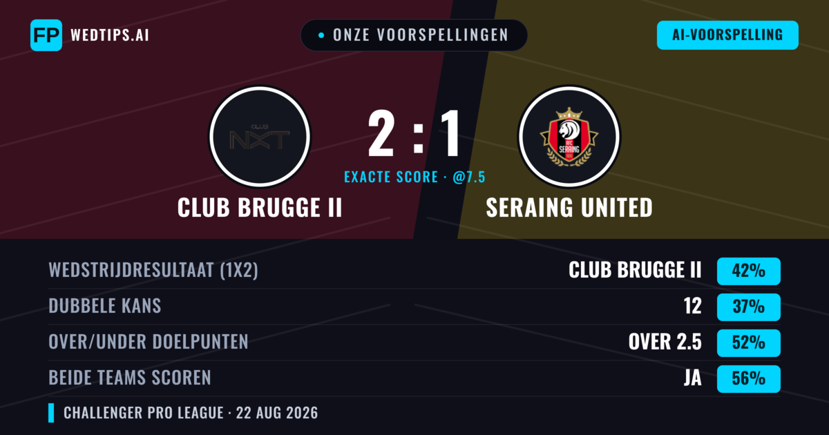 Onze voorspellingen: Club Brugge II vs Seraing United — Club Brugge II — Win (43%); Over 2.5; Beide scoren: Ja