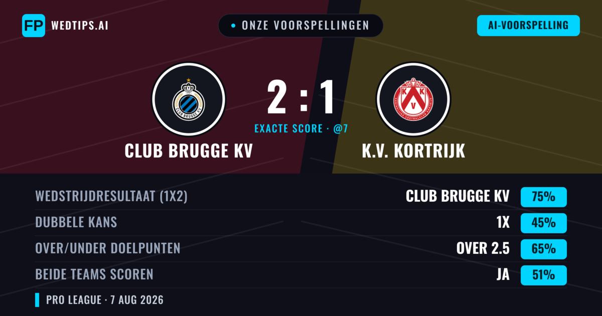 Onze voorspellingen: Club Brugge KV vs K.V. Kortrijk — Club Brugge KV — Win (75%); Over 2.5; Beide scoren: Ja