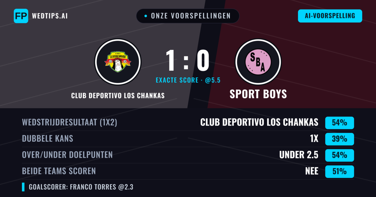 Onze voorspellingen: Club Deportivo Los Chankas vs Sport Boys — Club Deportivo Los Chankas — Win (52%); Under 2.5; Beide scoren: Ja