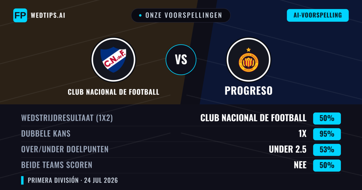 Onze voorspellingen: Club Nacional de Football vs Progreso — Gelijkspel (50%); Under 2.5; Beide scoren: Nee