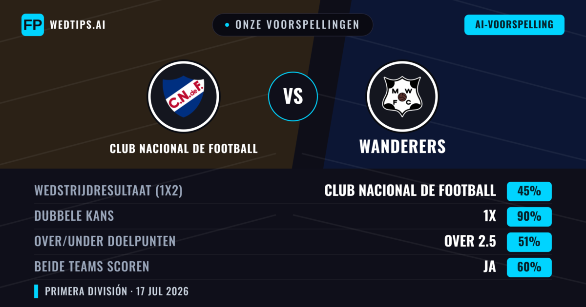 Onze voorspellingen: Club Nacional de Football vs Wanderers — Gelijkspel (45%); Over 2.5; Beide scoren: Ja