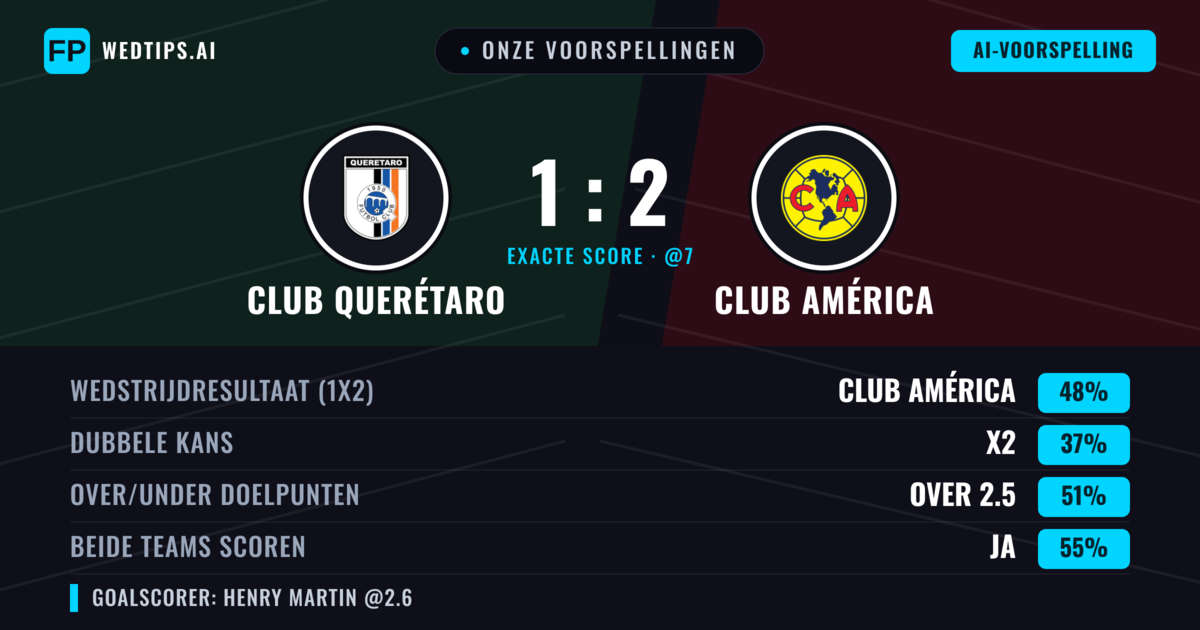 Onze voorspellingen: Club Querétaro vs Club América — Club América — Win (48%); Over 2.5; Beide scoren: Ja