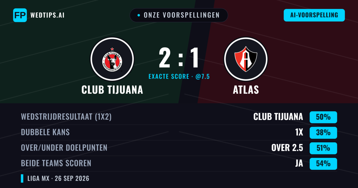 Onze voorspellingen: Club Tijuana vs Atlas — Club Tijuana — Win (48%); Over 2.5; Beide scoren: Ja