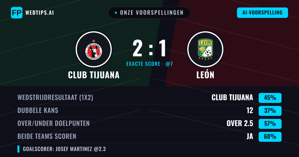 Onze voorspellingen: Club Tijuana vs León — Club Tijuana — Win (50%); Over 2.5; Beide scoren: Ja
