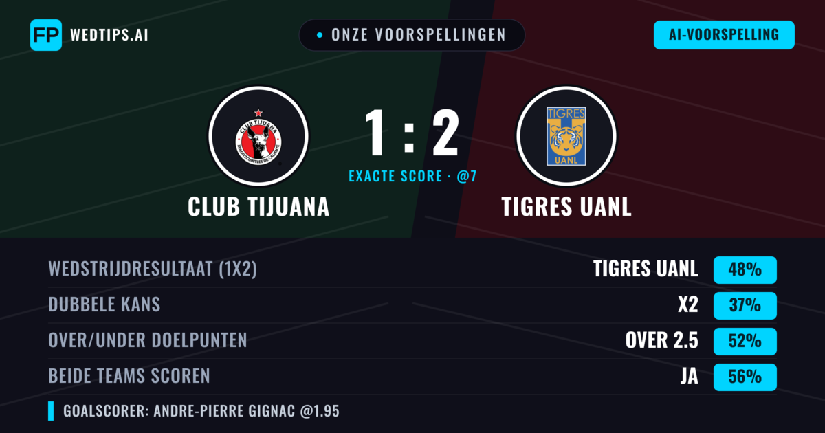 Onze voorspellingen: Club Tijuana vs Tigres UANL — Tigres UANL — Win (48%); Over 2.5; Beide scoren: Ja