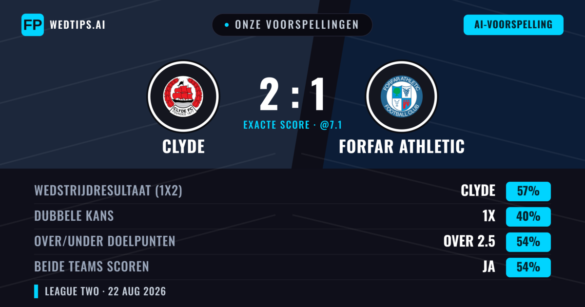 Onze voorspellingen: Clyde vs Forfar Athletic — Clyde — Win (57%); Over 2.5; Beide scoren: Ja