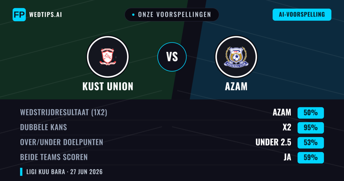 Onze voorspellingen: Kust Union vs Azam — Gelijkspel (50%); Under 2.5; Beide scoren: Ja