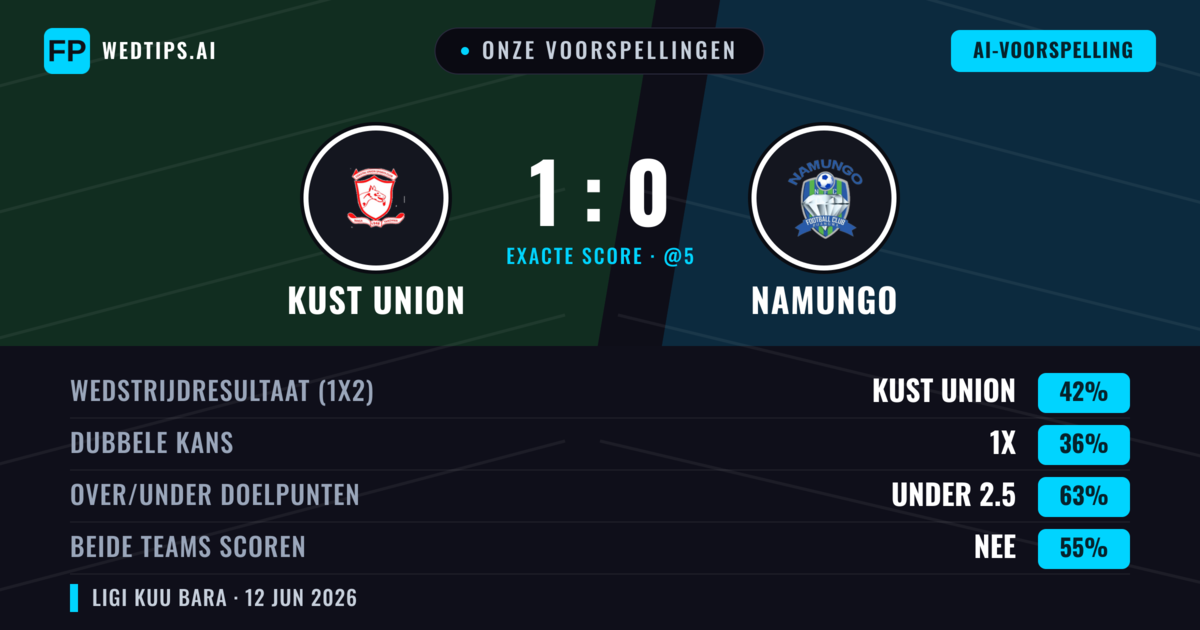 Onze voorspellingen: Kust Union vs Namungo — Kust Union — Win (42%); Under 2.5; Beide scoren: Nee