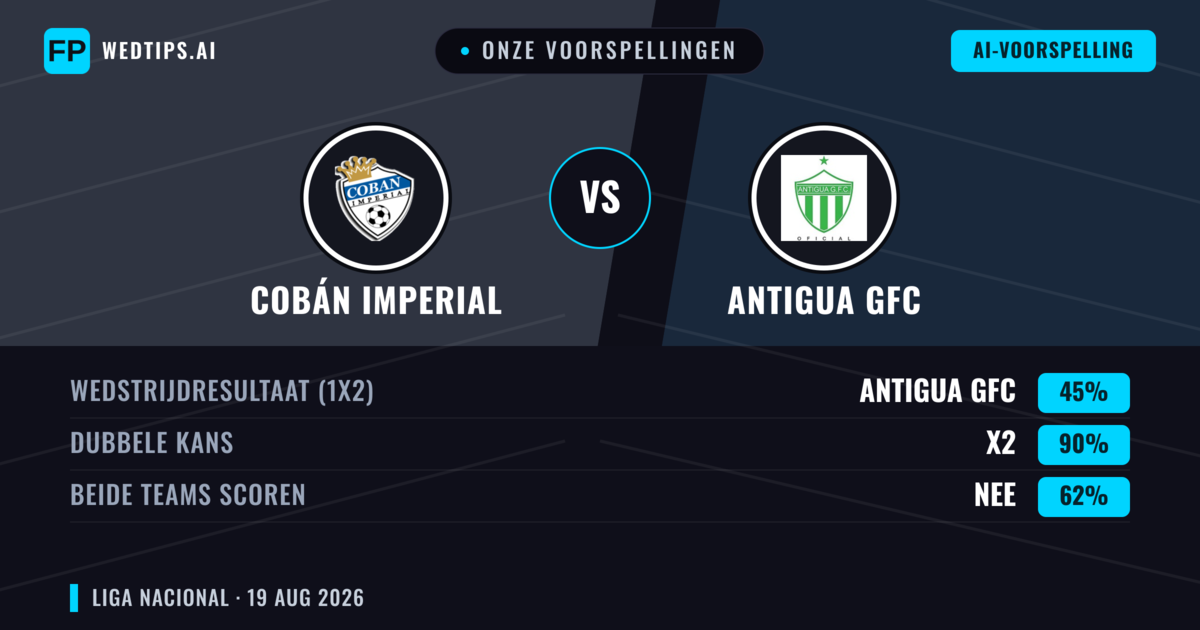 Onze voorspellingen: Cobán Imperial vs Antigua GFC — Cobán Imperial — Win (43%); Under 2.5; Beide scoren: Ja