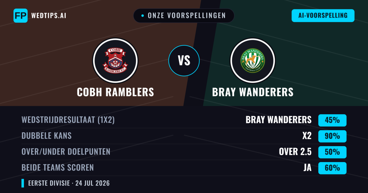 Onze voorspellingen: Cobh Ramblers vs Bray Wanderers — Bray Wanderers — Win (41%); Over 2.5; Beide scoren: Ja