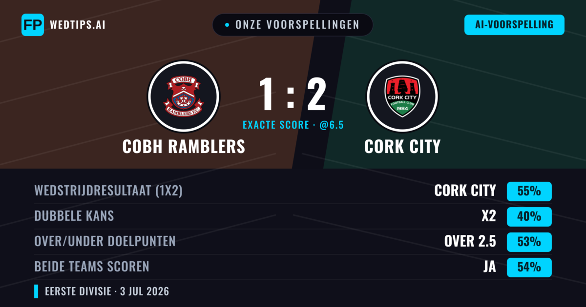Onze voorspellingen: Cobh Ramblers vs Cork City — Cork City — Win (56%); Over 2.5; Beide scoren: Ja