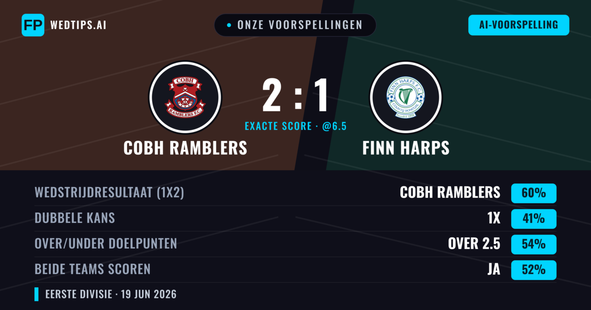 Onze voorspellingen: Cobh Ramblers vs Finn Harps — Cobh Ramblers — Win (60%); Over 2.5; Beide scoren: Ja