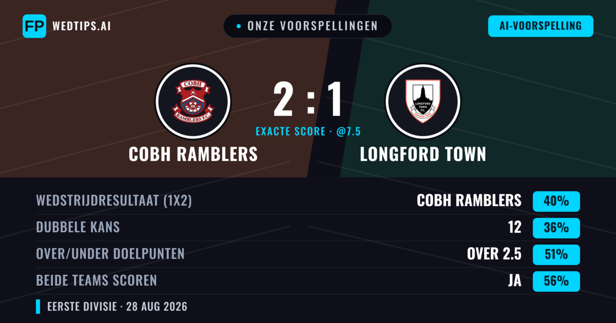 Onze voorspellingen: Cobh Ramblers vs Longford Town — Cobh Ramblers — Win (38%); Under 2.5; Beide scoren: Ja