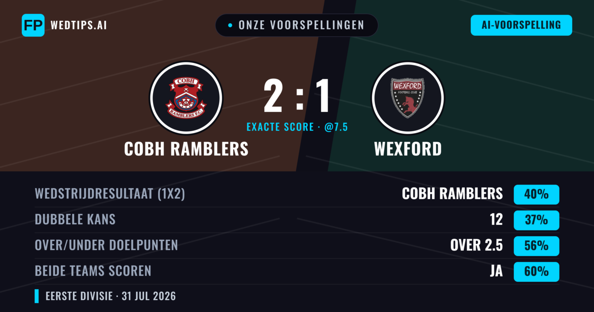 Onze voorspellingen: Cobh Ramblers vs Wexford — Cobh Ramblers — Win (40%); Over 2.5; Beide scoren: Ja