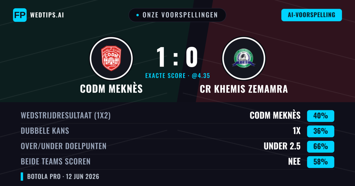 Onze voorspellingen: CODM Meknès vs CR Khemis Zemamra — CODM Meknès — Win (40%); Under 2.5; Beide scoren: Nee