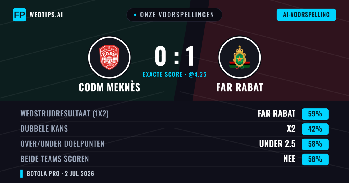 Onze voorspellingen: CODM Meknès vs FAR Rabat — FAR Rabat — Win (60%); Under 2.5; Beide scoren: Nee