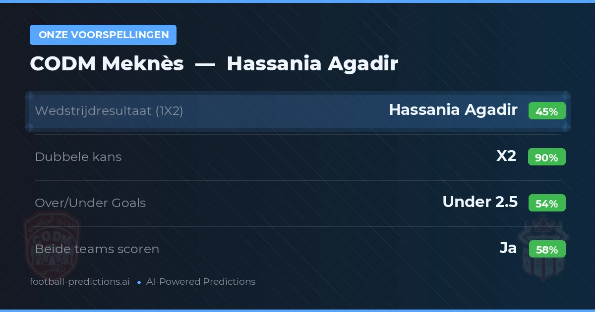 Onze voorspellingen: CODM Meknès vs Hassania Agadir — Gelijkspel (45%); Under 2.5; Beide scoren: Ja