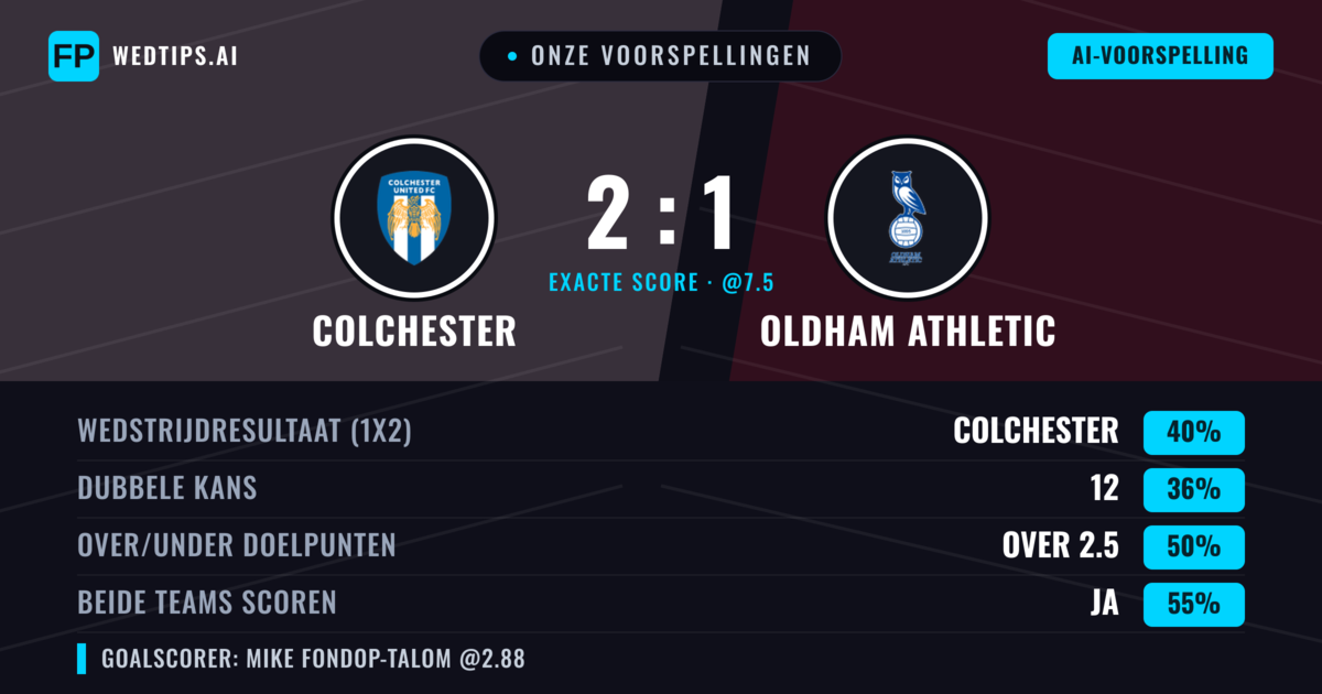 Onze voorspellingen: Colchester vs Oldham Athletic — Colchester — Win (38%); Over 2.5; Beide scoren: Ja