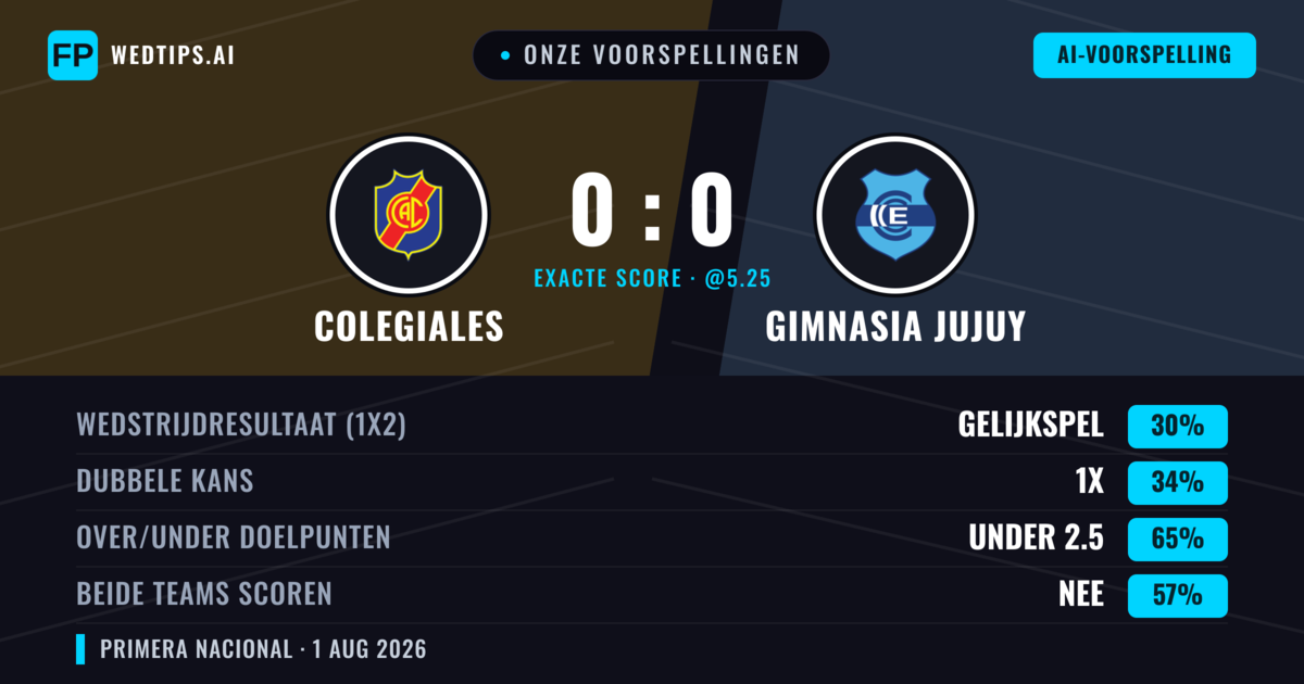 Onze voorspellingen: Colegiales vs Gimnasia Jujuy — Colegiales — Win (42%); Under 2.5; Beide scoren: Nee