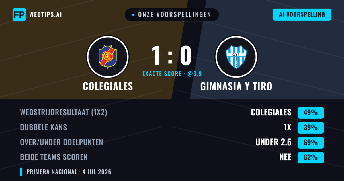 Onze voorspellingen: Colegiales vs Gimnasia y Tiro — Colegiales — Win (50%); Under 2.5; Beide scoren: Nee