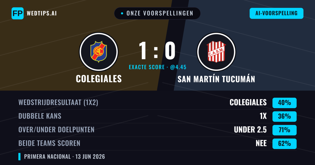 Onze voorspellingen: Colegiales vs San Martín Tucumán — Colegiales — Win (40%); Under 2.5; Beide scoren: Nee