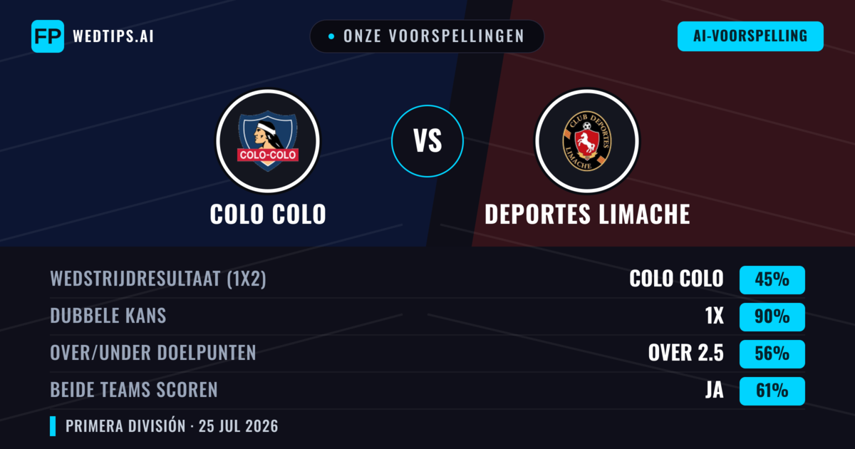 Onze voorspellingen: Colo Colo vs Deportes Limache — Colo Colo — Win (62%); Over 2.5; Beide scoren: Ja